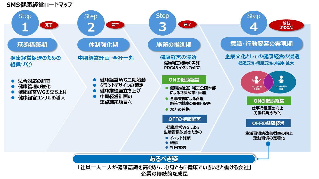 健康経営宣言に関する取り組み -健康経営グランドデザイン-｜NTTデータSMS