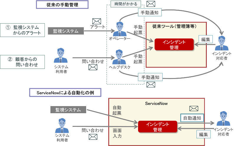 ServiceNow利用イメージ