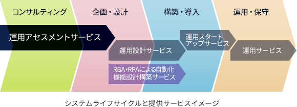 システムライフサイクルと提供サービスイメージ図