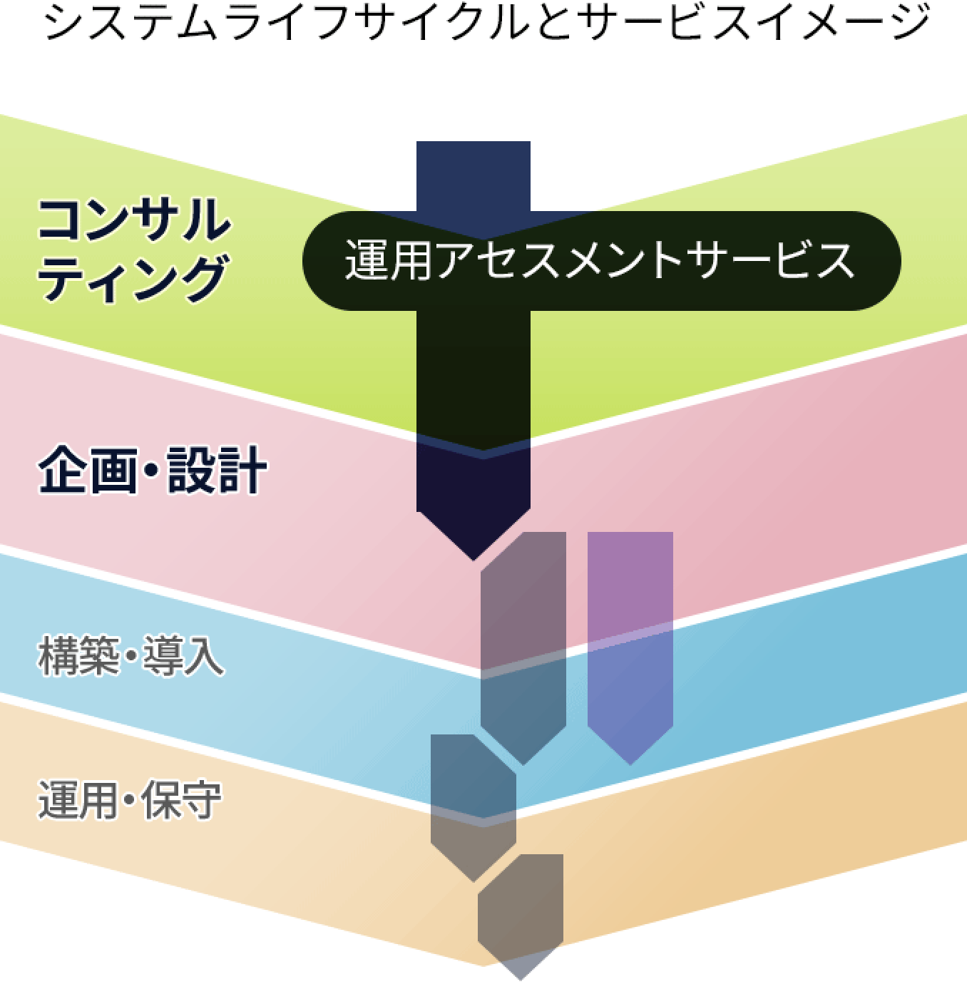 システムライフサイクルと提供サービスイメージ図