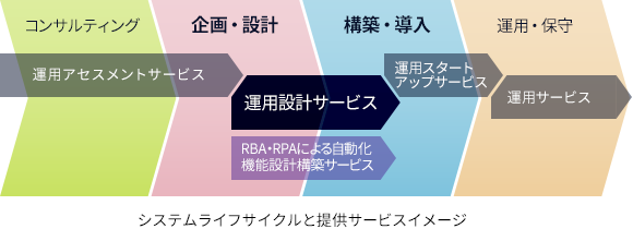 システムライフサイクルと提供サービスイメージ