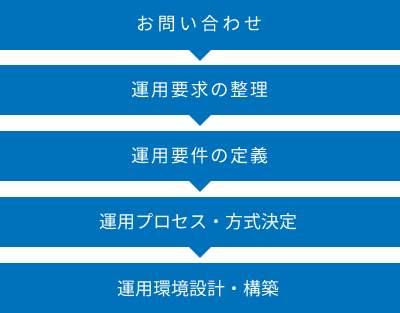 お問い合わせ　運用要求の整理　運用要件の定義　運用プロセス・方式決定　運用環境設計・構築