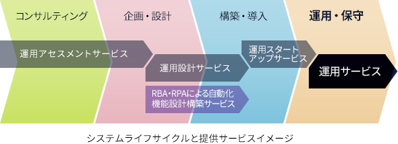 システムライフサイクルと提供サービスイメージ図