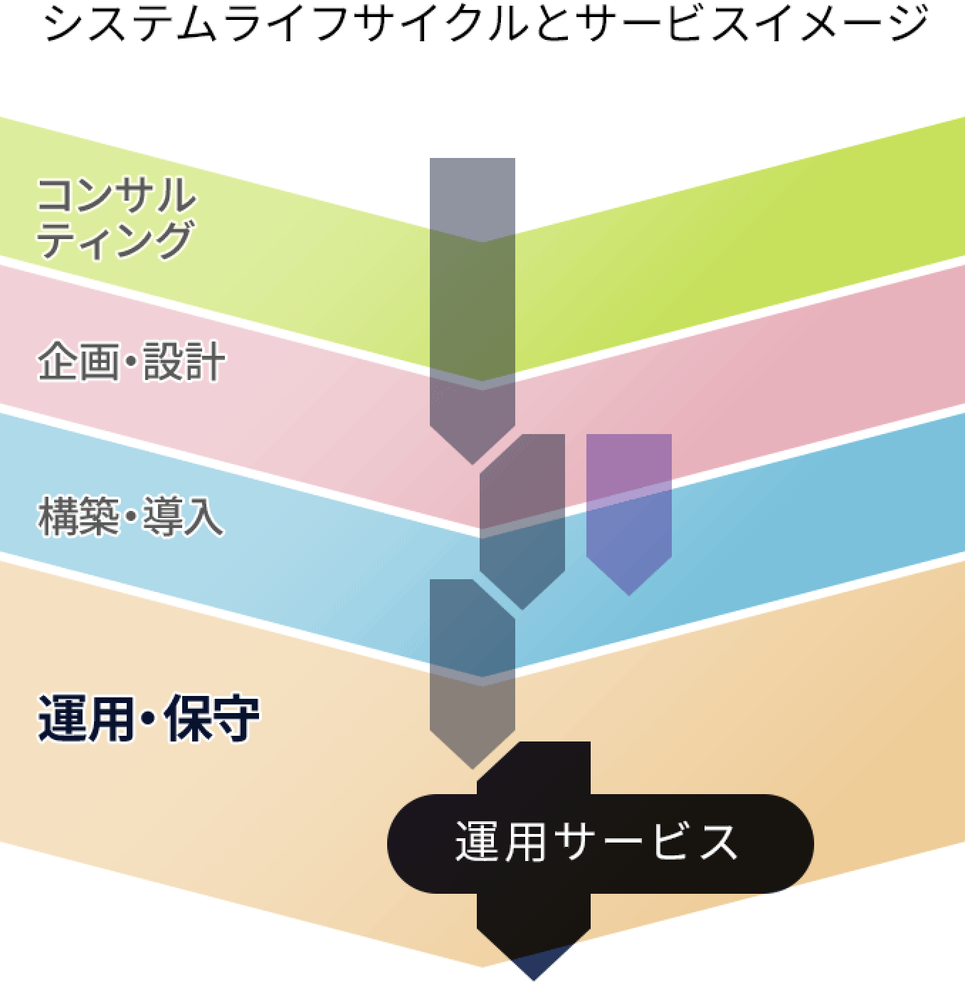 システムライフサイクルと提供サービスイメージ図