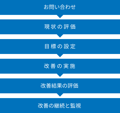 お問い合わせ　現状の評価　目標の設定　改善の実施　改善結果の評価　改善の継続と監視