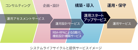 システムライフサイクルと提供サービスイメージ図