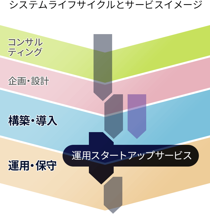 システムライフサイクルと提供サービスイメージ図