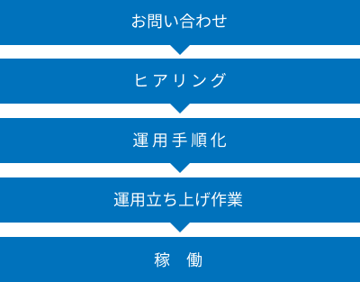 お問い合わせ　ヒアリング　運用手順化　運用立ち上げ作業　稼働