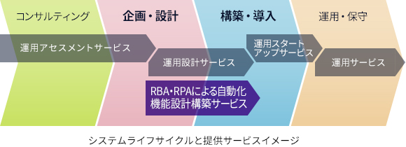 システムライフサイクルと提供サービスイメージ図 