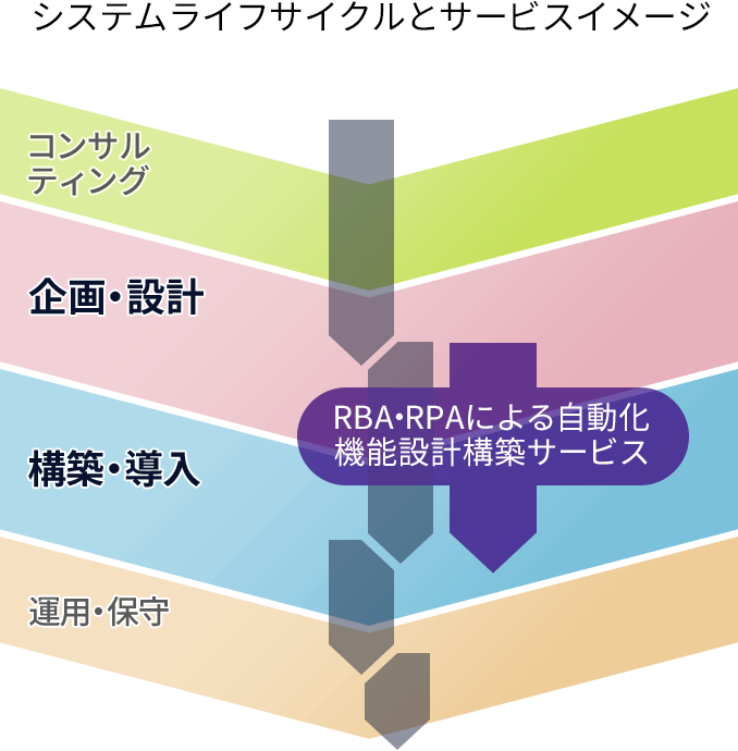 システムライフサイクルと提供サービスイメージ図 