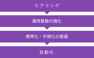 ヒアリング　運用基盤の強化　標準化・手順化の整備　自動化